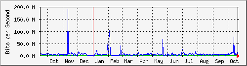 year