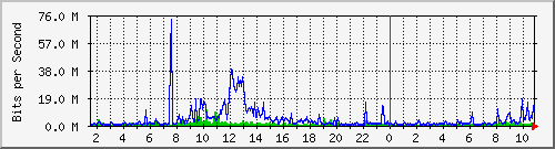 dist_hundredgige1_0_10_2 Traffic Graph