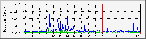 dist_hundredgige1_0_10_3 Traffic Graph