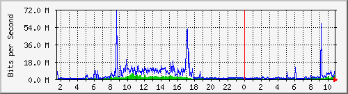 dist_hundredgige1_0_10_4 Traffic Graph