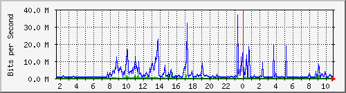 dist_hundredgige1_0_11_1 Traffic Graph