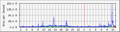 dist_hundredgige1_0_11_2 Traffic Graph