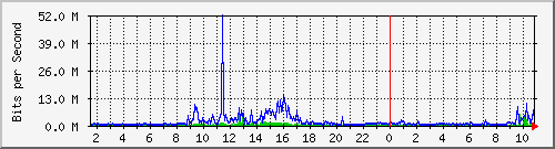 dist_hundredgige1_0_11_3 Traffic Graph