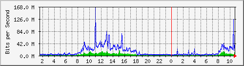 dist_hundredgige1_0_11_4 Traffic Graph
