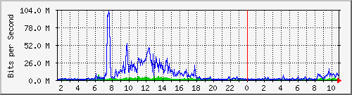 dist_hundredgige1_0_13_1 Traffic Graph