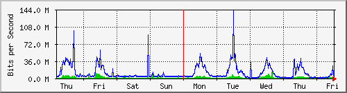 week