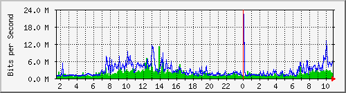 dist_hundredgige1_0_13_2 Traffic Graph