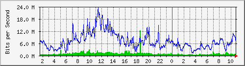 dist_hundredgige1_0_13_3 Traffic Graph