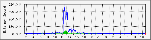 dist_hundredgige1_0_13_4 Traffic Graph