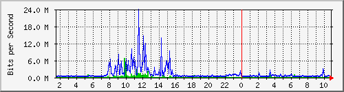 dist_hundredgige1_0_14_1 Traffic Graph