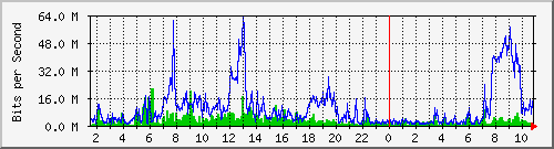 dist_hundredgige1_0_14_2 Traffic Graph