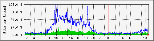 dist_hundredgige1_0_14_3 Traffic Graph