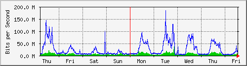 week