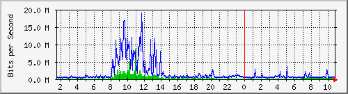 dist_hundredgige1_0_14_4 Traffic Graph