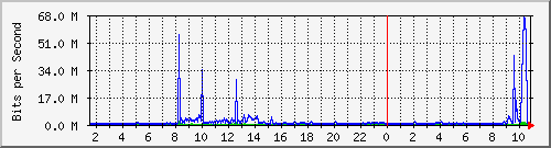 dist_hundredgige1_0_15_1 Traffic Graph