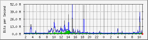 dist_hundredgige1_0_15_2 Traffic Graph