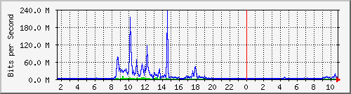 dist_hundredgige1_0_15_3 Traffic Graph