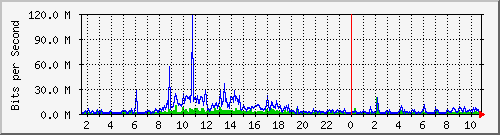 dist_hundredgige1_0_15_4 Traffic Graph