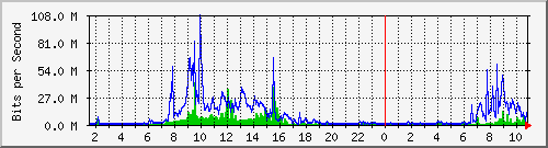 dist_hundredgige1_0_17_1 Traffic Graph