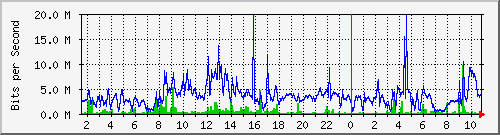 dist_hundredgige1_0_17_2 Traffic Graph