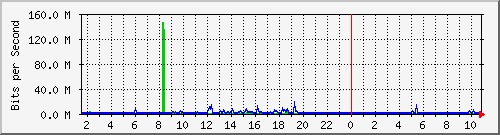 dist_hundredgige1_0_17_3 Traffic Graph