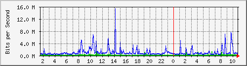 dist_hundredgige1_0_17_4 Traffic Graph