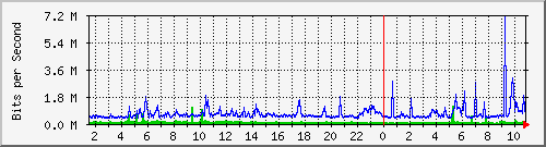 dist_hundredgige1_0_18_1 Traffic Graph