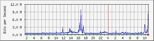 dist_hundredgige1_0_18_2 Traffic Graph