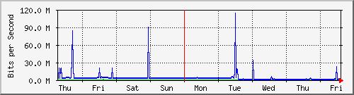 week
