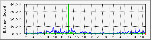 dist_hundredgige1_0_18_3 Traffic Graph