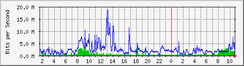 dist_hundredgige1_0_18_4 Traffic Graph