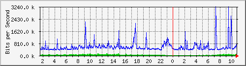 dist_hundredgige1_0_19_1 Traffic Graph