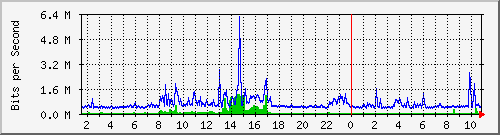 dist_hundredgige1_0_19_2 Traffic Graph