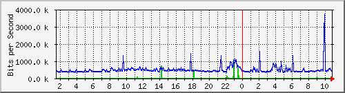 dist_hundredgige1_0_19_3 Traffic Graph