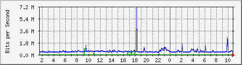 dist_hundredgige1_0_19_4 Traffic Graph