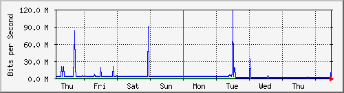 week