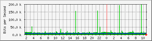dist_hundredgige1_0_2 Traffic Graph
