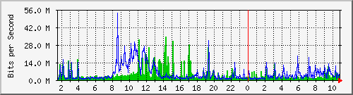 dist_hundredgige1_0_21_1 Traffic Graph