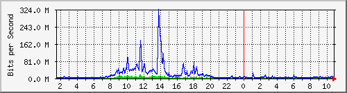 dist_hundredgige1_0_21_2 Traffic Graph