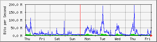week