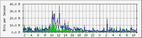 dist_hundredgige1_0_21_3 Traffic Graph