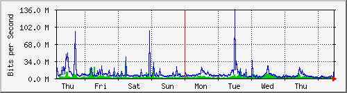 week