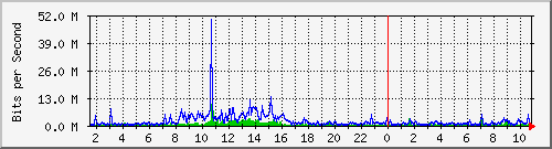 dist_hundredgige1_0_21_4 Traffic Graph