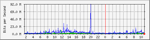 dist_hundredgige1_0_22_1 Traffic Graph