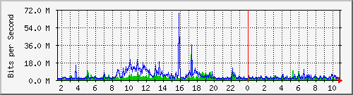 dist_hundredgige1_0_22_2 Traffic Graph