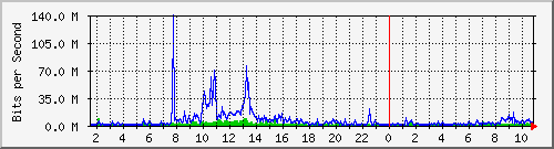 dist_hundredgige1_0_22_3 Traffic Graph