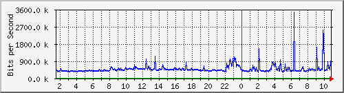 dist_hundredgige1_0_22_4 Traffic Graph