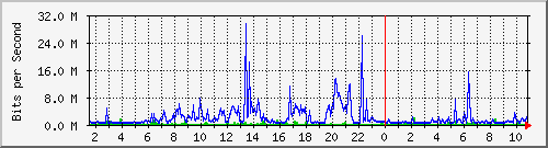 dist_hundredgige1_0_23_1 Traffic Graph