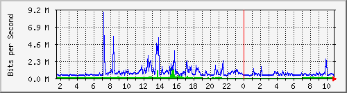 dist_hundredgige1_0_23_2 Traffic Graph