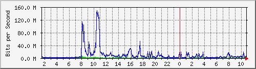 dist_hundredgige1_0_23_3 Traffic Graph